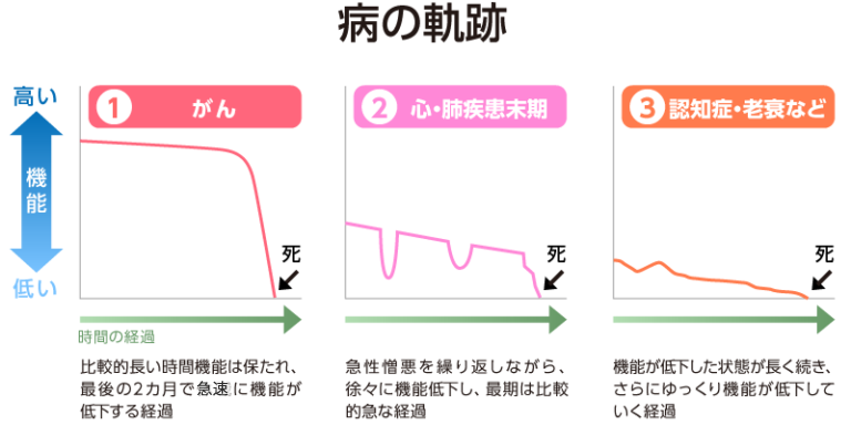 老人の在宅看護と がん終末期在宅医療の違い かわべクリニック