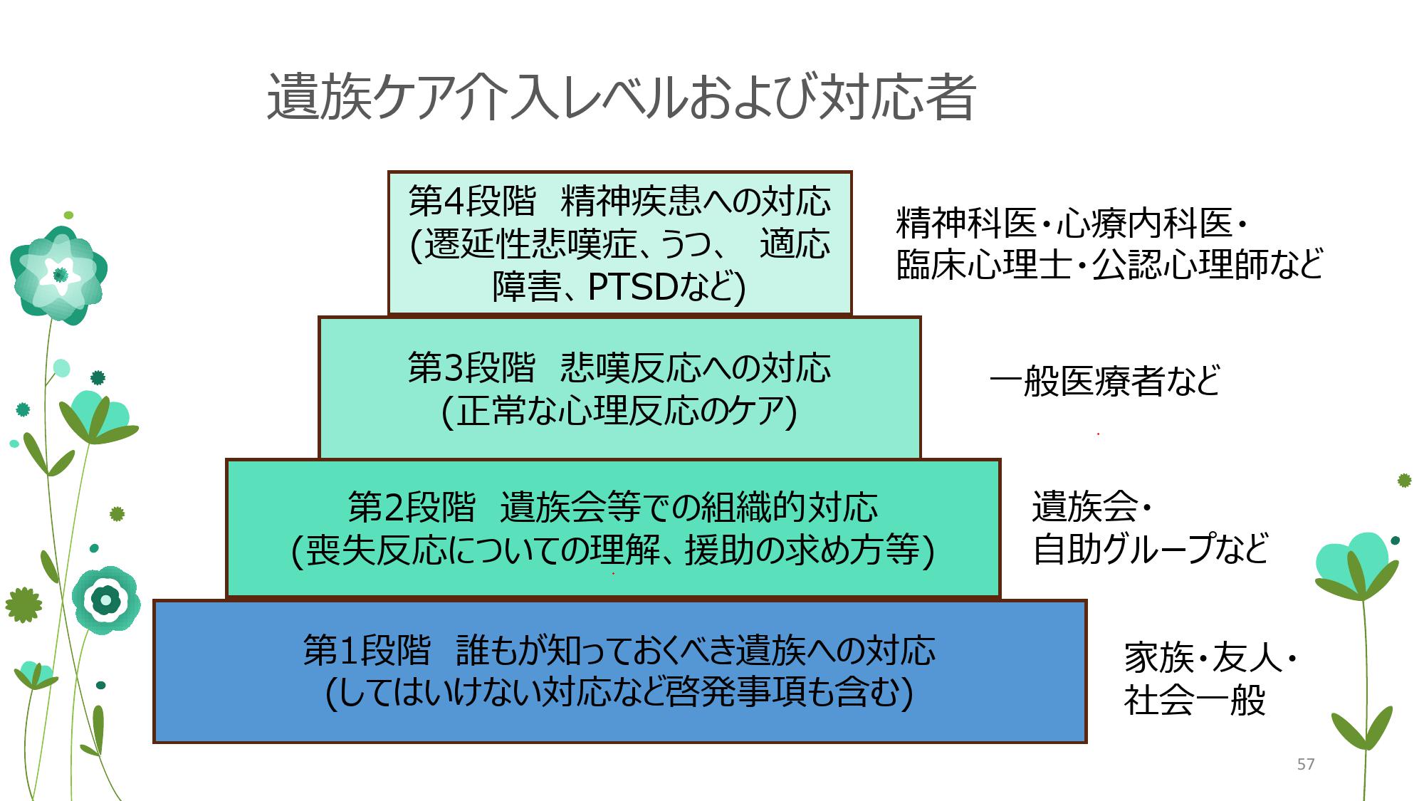 遺族ケア介入レベル資料