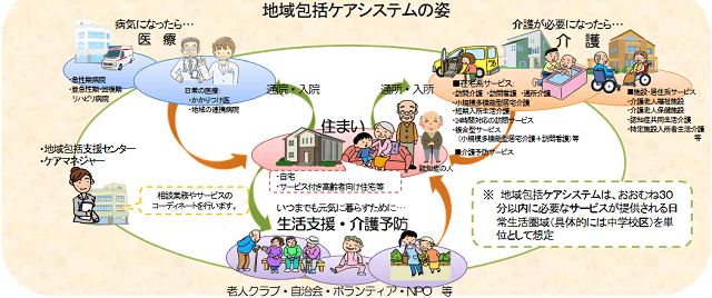 地域包括ケアシステムの概念図